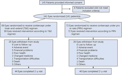 A Randomized, Controlled Trial of Treat-and-Extend vs. Pro Re Nata Regimen for Neovascular Age-Related Macular Degeneration